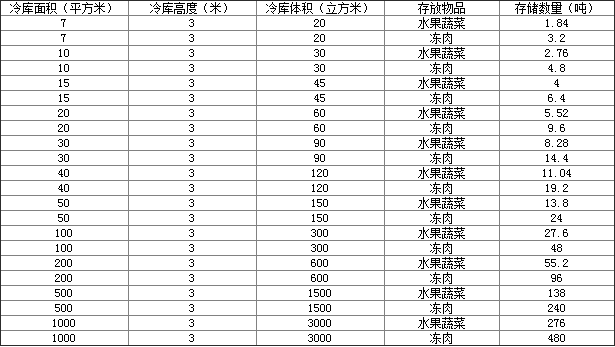 500平方保鲜冷库可以存放多少吨货，保鲜冷库存放时要注意什么：