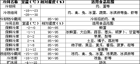 蔬菜保鲜冷库作用,保鲜冷库介绍