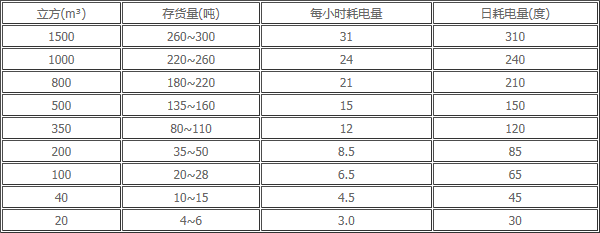 冷库耗电