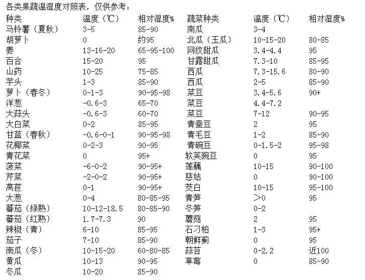 蔬菜冷库保鲜温度表