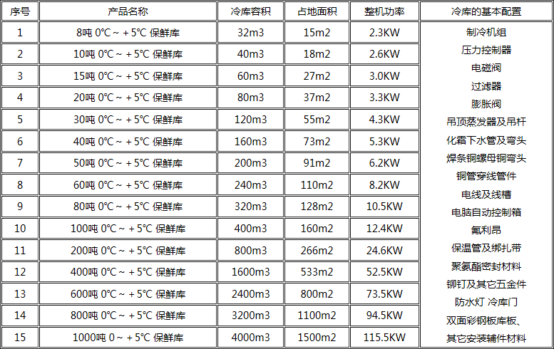 冷库吨位表